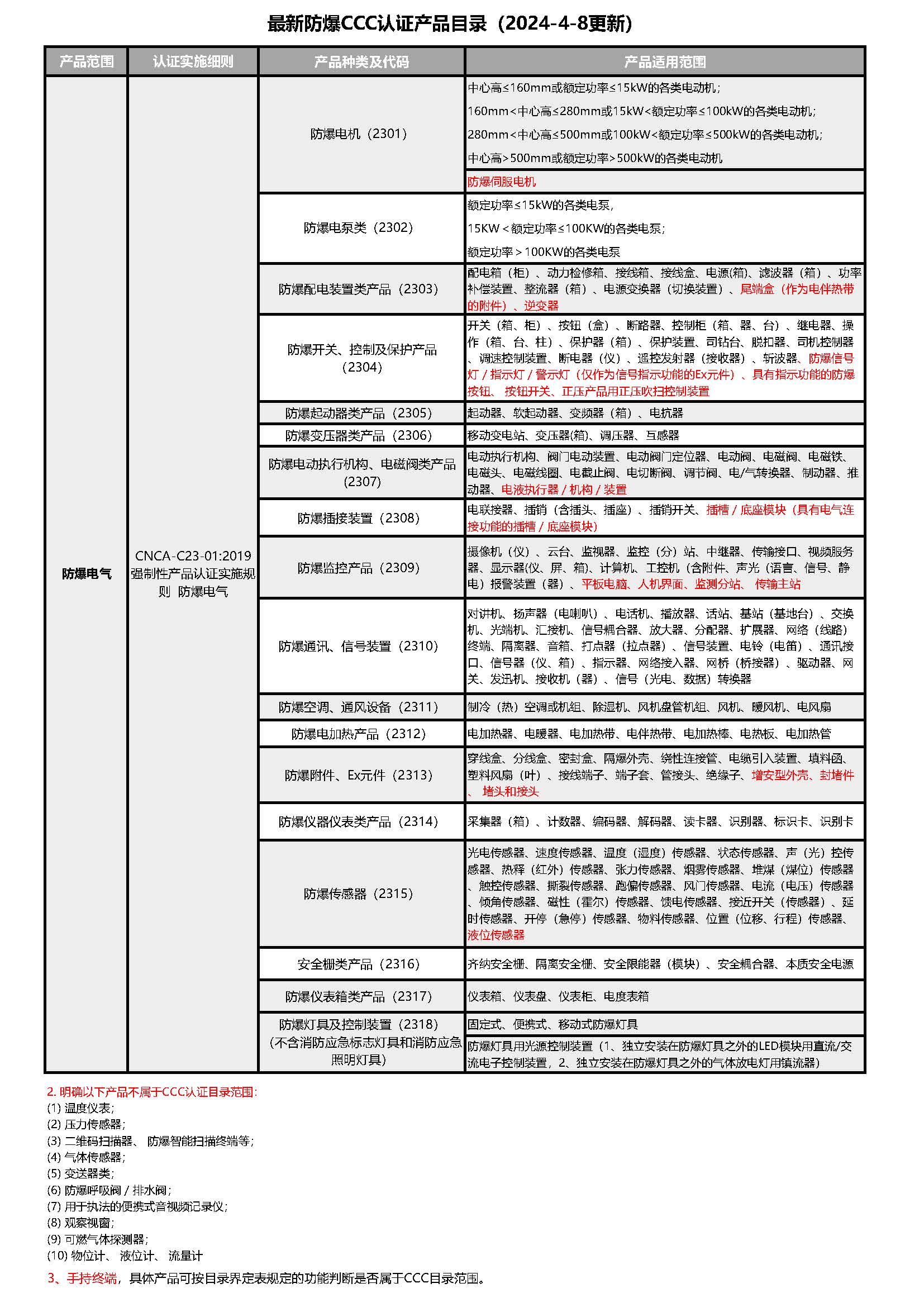 防爆3C认证产品目录（20240408更新）.jpg