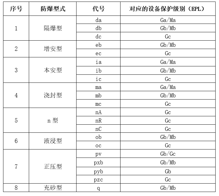 爆炸性气体防爆型式与对应的EPL关系.jpg