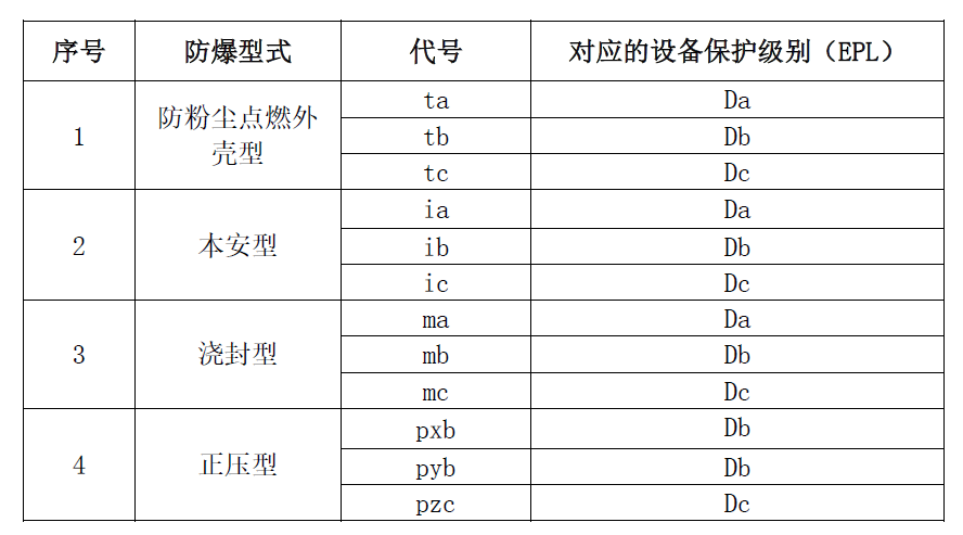 粉尘防爆型式对应的EPL.jpg