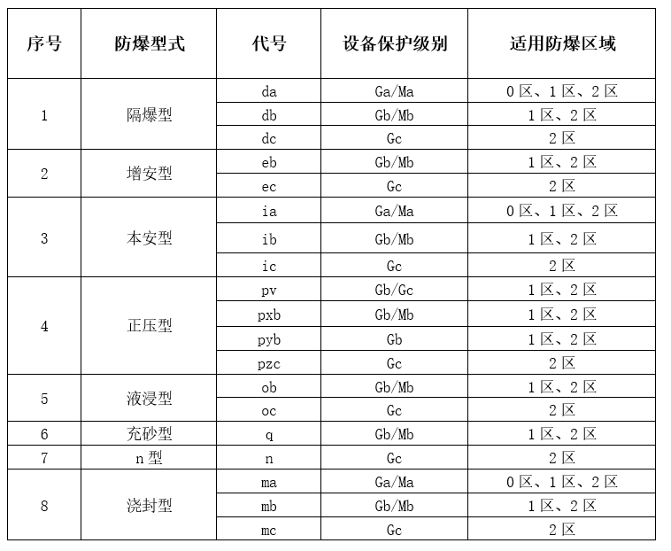 防爆型式和防爆区域对应关系.png