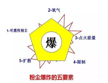 Classification of Dust Explosion proof Electrical Equipment and Dust Explosion proof Signs